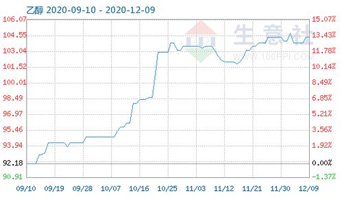 12月9日乙醇商品指數為104.43
